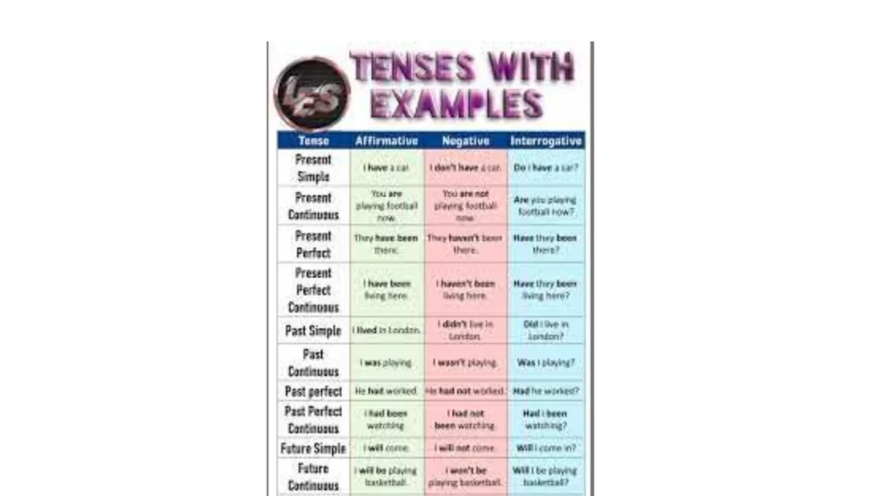 Tenses in English Grammar with Examples