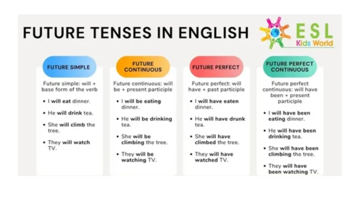 Future Tense Rules Explained