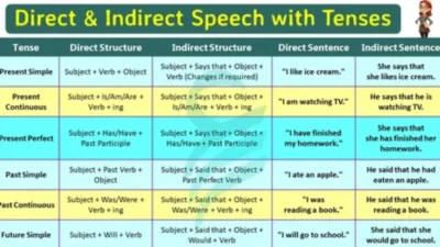 Direct and Indirect Speech Rules