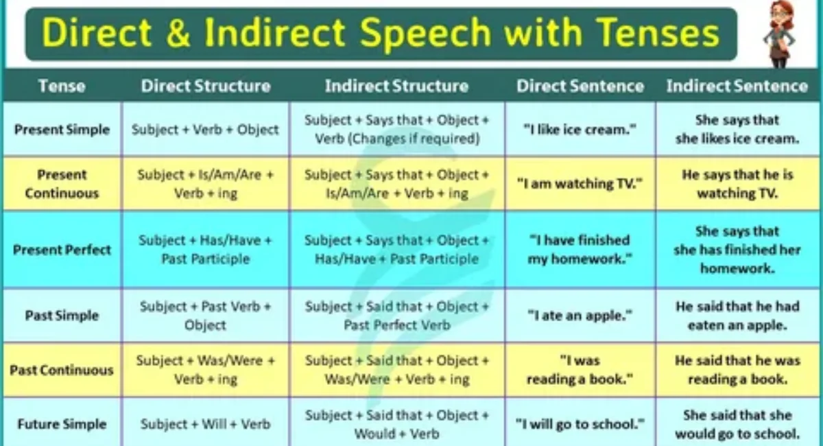 Direct and Indirect Speech Rules