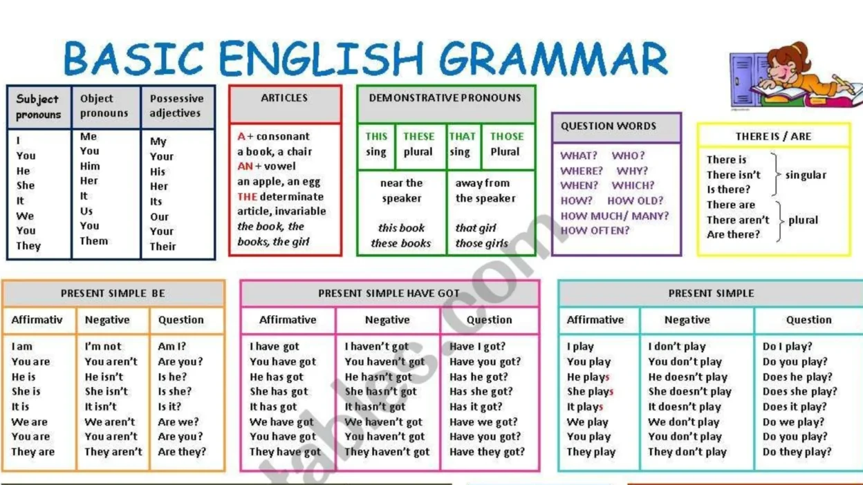 English Grammar Basics