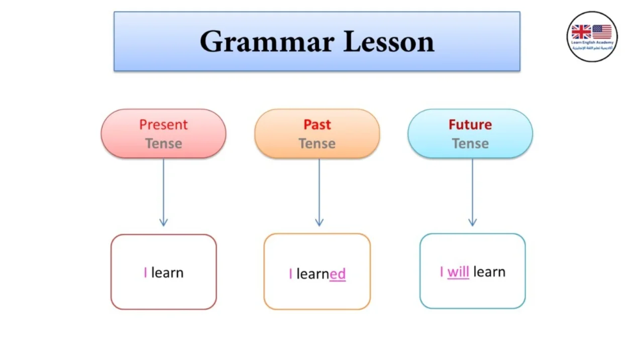 English Grammar Lessons Online