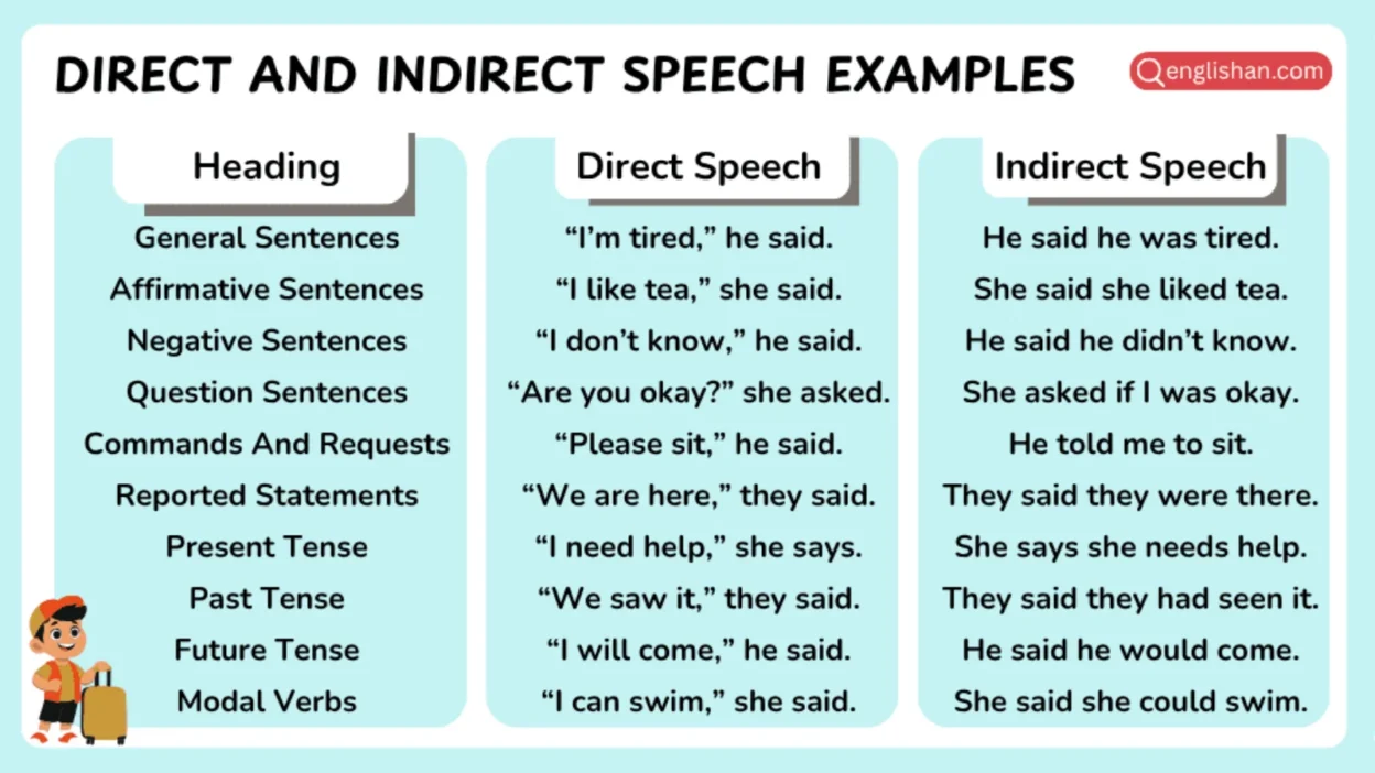 Direct and Indirect Speech